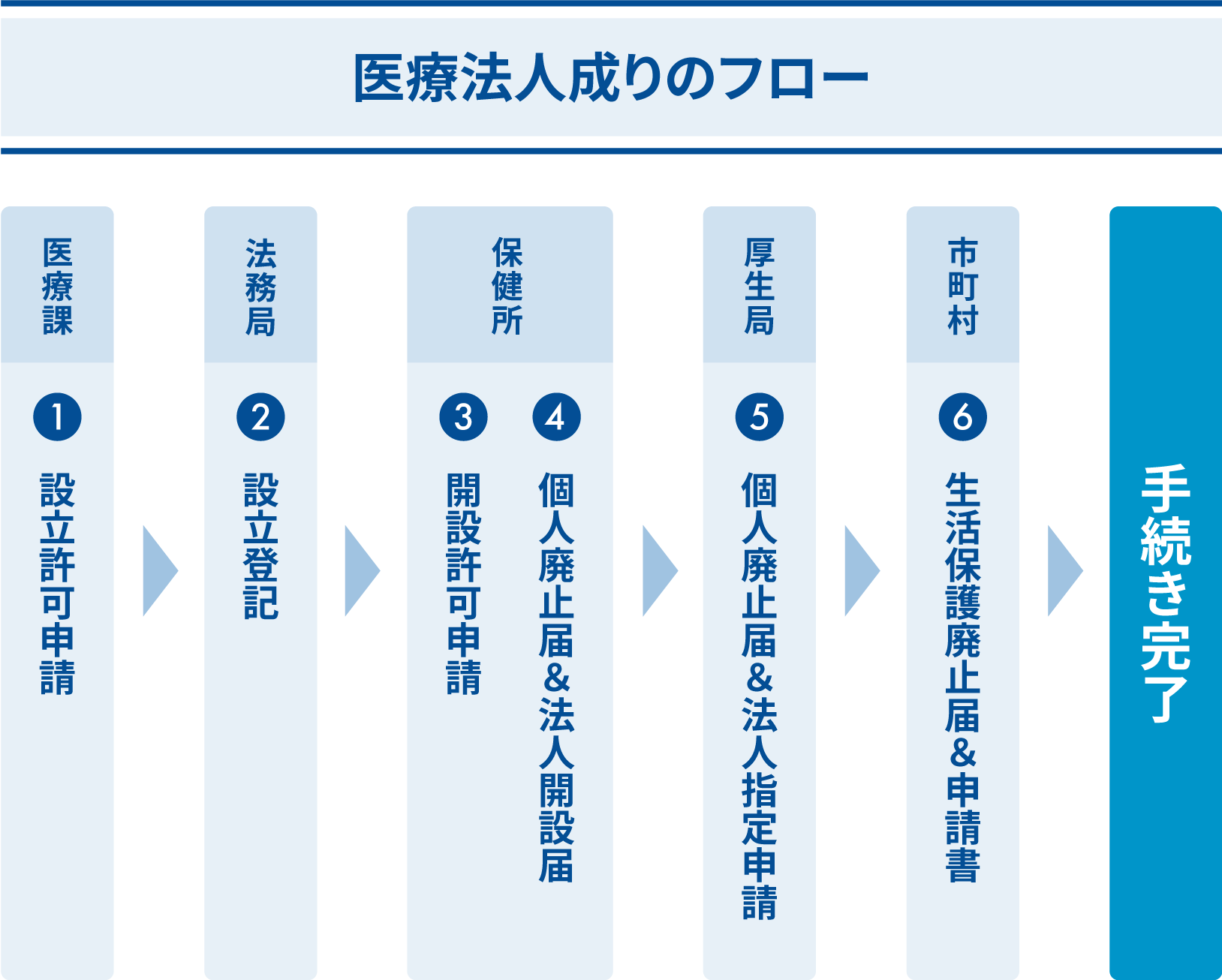 医療法人成りのフロー