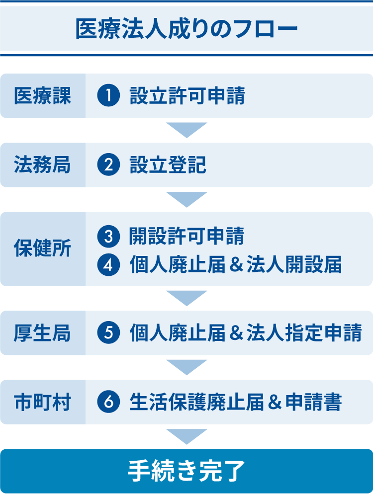 医療法人成りのフロー